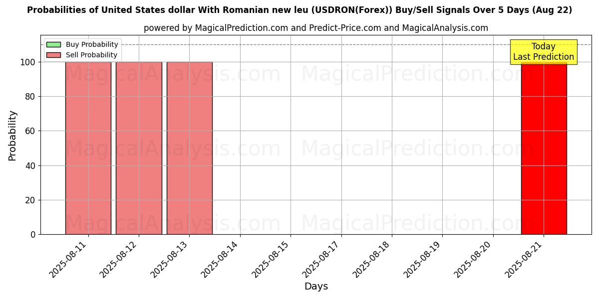 Probabilità di segnali di acquisto/vendita Dollaro statunitense Con nuovo leu rumeno (USDRON(Forex)) utilizzando diversi modelli IA su 10 giorni (15 Aug) Probabilities of Dollaro statunitense Con nuovo leu rumeno (USDRON(Forex)) Buy/Sell Signals Using Several AI Models Over 5 Days (15 Aug)