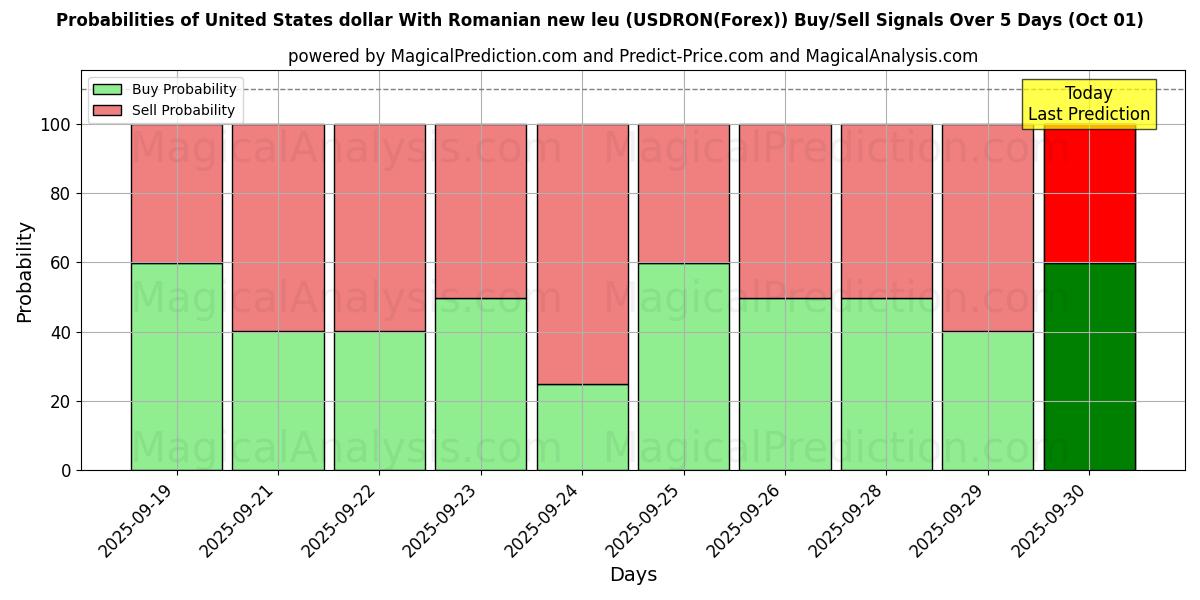 Probabilities of Dollaro statunitense Con nuovo leu rumeno (USDRON(Forex)) Buy/Sell Signals Using Several AI Models Over 5 Days (01 Oct) 