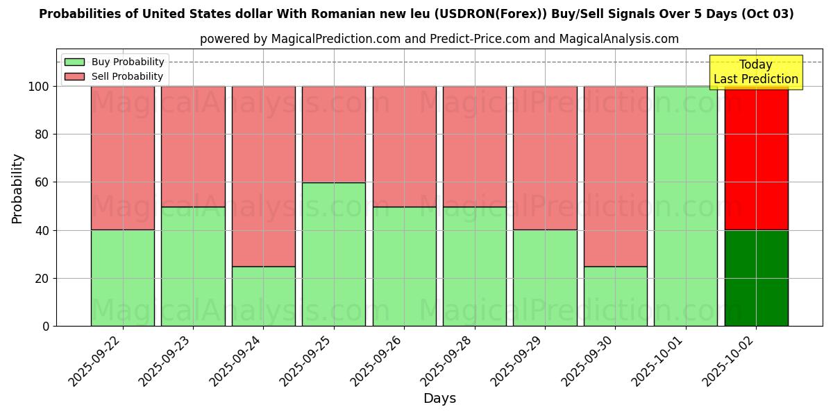 Probabilities of United States dollar With Romanian new leu (USDRON(Forex)) Buy/Sell Signals Using Several AI Models Over 5 Days (03 Oct) 