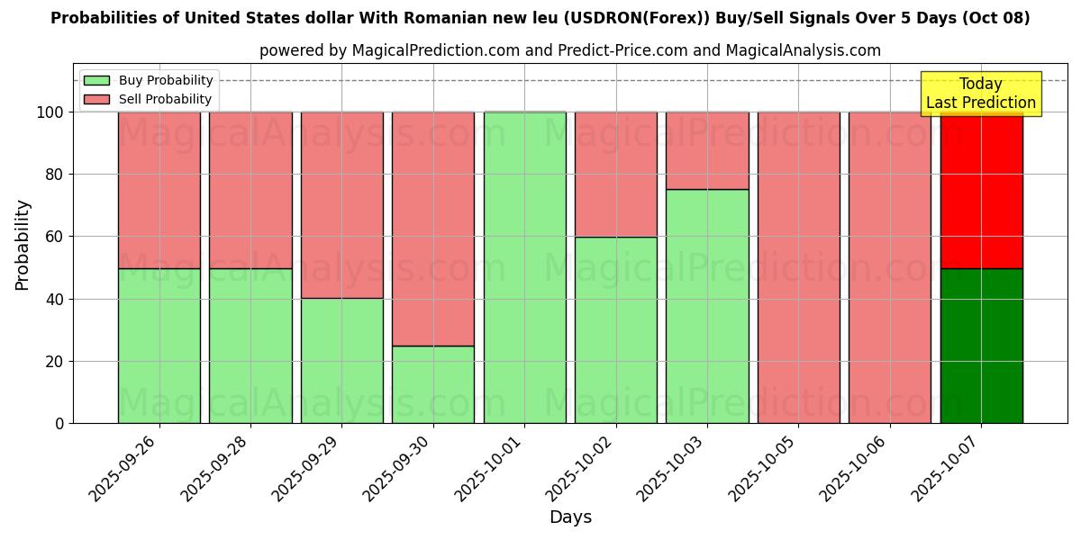 Probabilities of Dollar américain Avec nouveau leu roumain (USDRON(Forex)) Buy/Sell Signals Using Several AI Models Over 5 Days (08 Oct) 