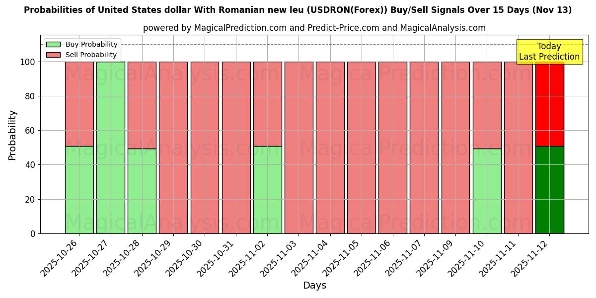 Probabilities of USA-dollar med rumänska nya leu (USDRON(Forex)) Buy/Sell Signals Using Several AI Models Over 5 Days (13 Nov) 