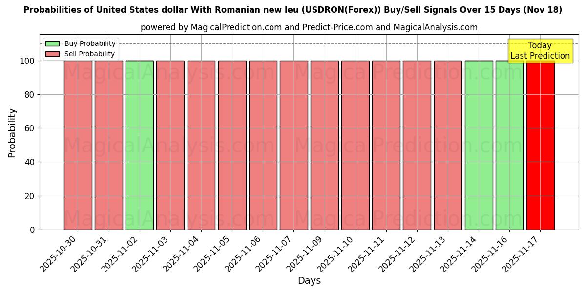 Probabilities of यूनाइटेड स्टेट्स डॉलर रोमानियाई न्यू ल्यू के साथ (USDRON(Forex)) Buy/Sell Signals Using Several AI Models Over 5 Days (19 Nov) 