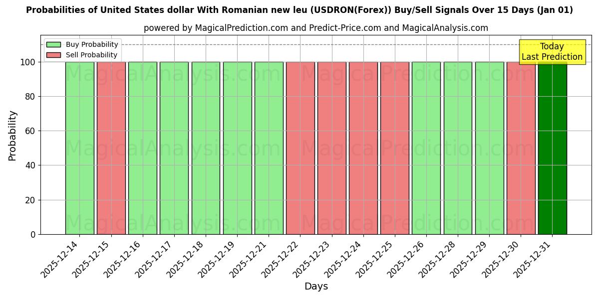 Probabilities of Dollaro statunitense Con nuovo leu rumeno (USDRON(Forex)) Buy/Sell Signals Using Several AI Models Over 5 Days (01 Jan) 