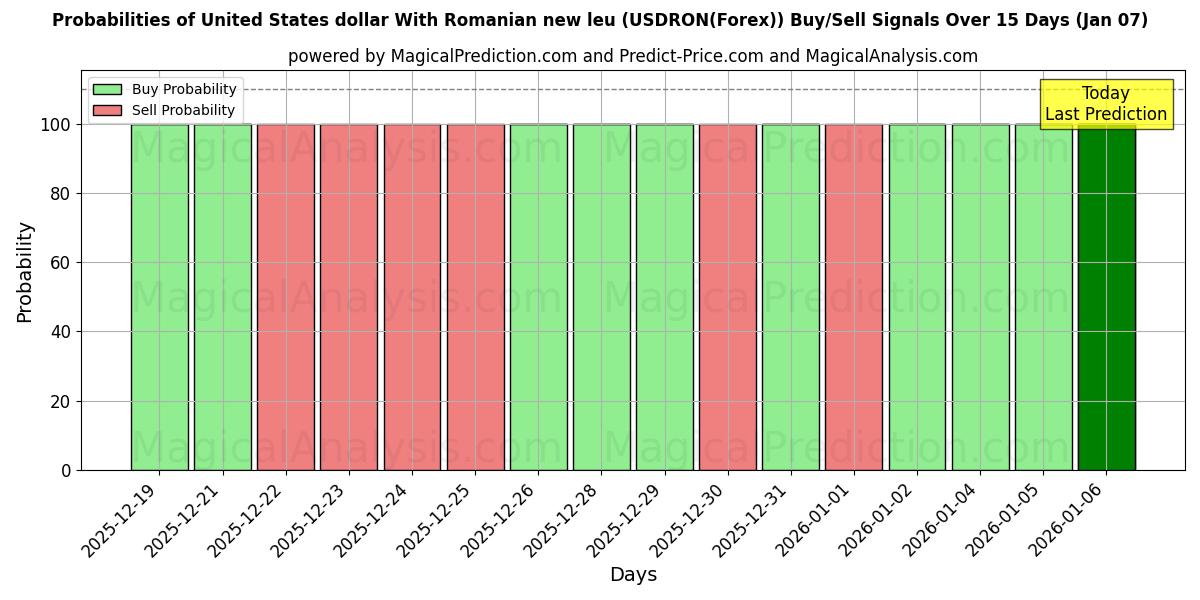 Probabilities of Dólar estadounidense Con nuevo leu rumano (USDRON(Forex)) Buy/Sell Signals Using Several AI Models Over 5 Days (06 Jan) 