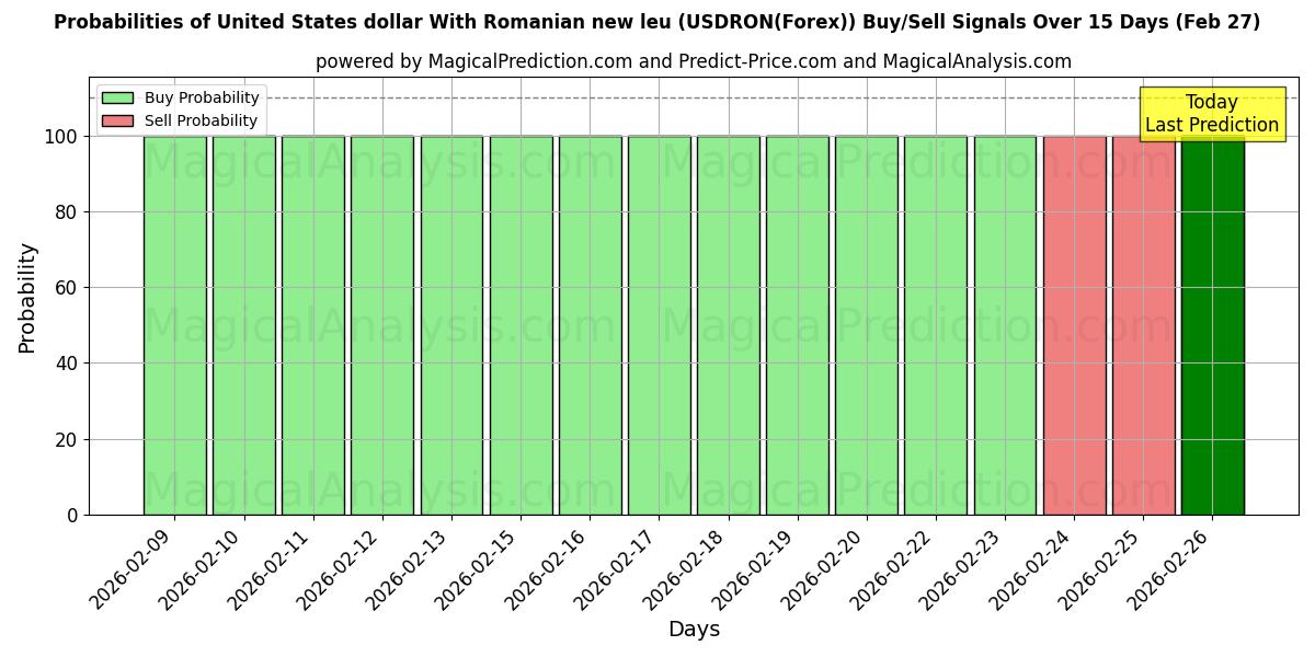 Probabilities of US-Dollar mit rumänischem neuen Leu (USDRON(Forex)) Buy/Sell Signals Using Several AI Models Over 5 Days (27 Feb) 