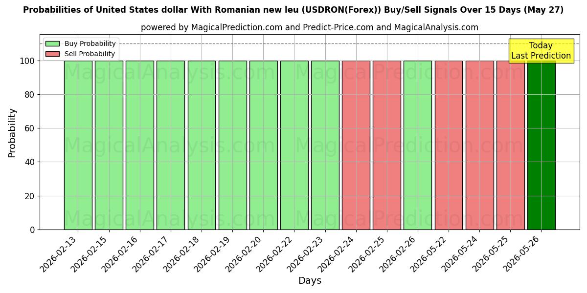 Probabilities of 미국 달러(루마니아 뉴 레우 포함) (USDRON(Forex)) Buy/Sell Signals Using Several AI Models Over 5 Days (27 May) 