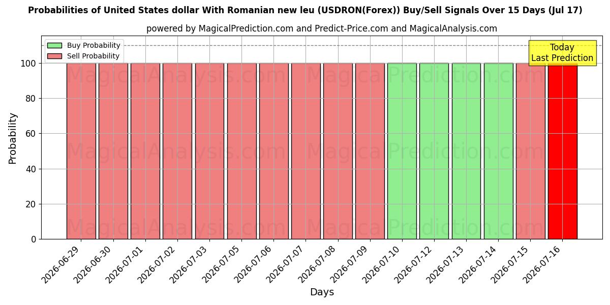 Probabilities of US-Dollar mit rumänischem neuen Leu (USDRON(Forex)) Buy/Sell Signals Using Several AI Models Over 5 Days (17 Jul) 