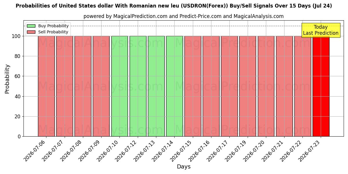 Probabilities of यूनाइटेड स्टेट्स डॉलर रोमानियाई न्यू ल्यू के साथ (USDRON(Forex)) Buy/Sell Signals Using Several AI Models Over 5 Days (24 Jul) 