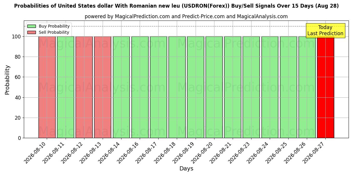 Probabilities of دولار الولايات المتحدة مع الليو الروماني الجديد (USDRON(Forex)) Buy/Sell Signals Using Several AI Models Over 5 Days (28 Aug) 