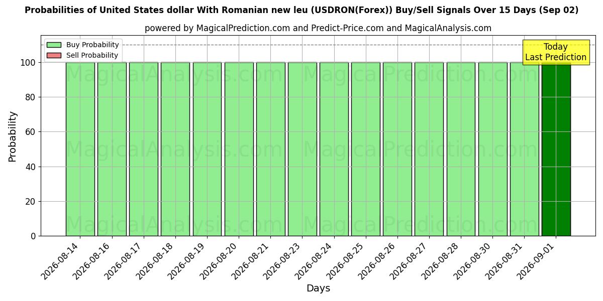 Probabilities of USA-dollar med rumänska nya leu (USDRON(Forex)) Buy/Sell Signals Using Several AI Models Over 5 Days (02 Sep) 