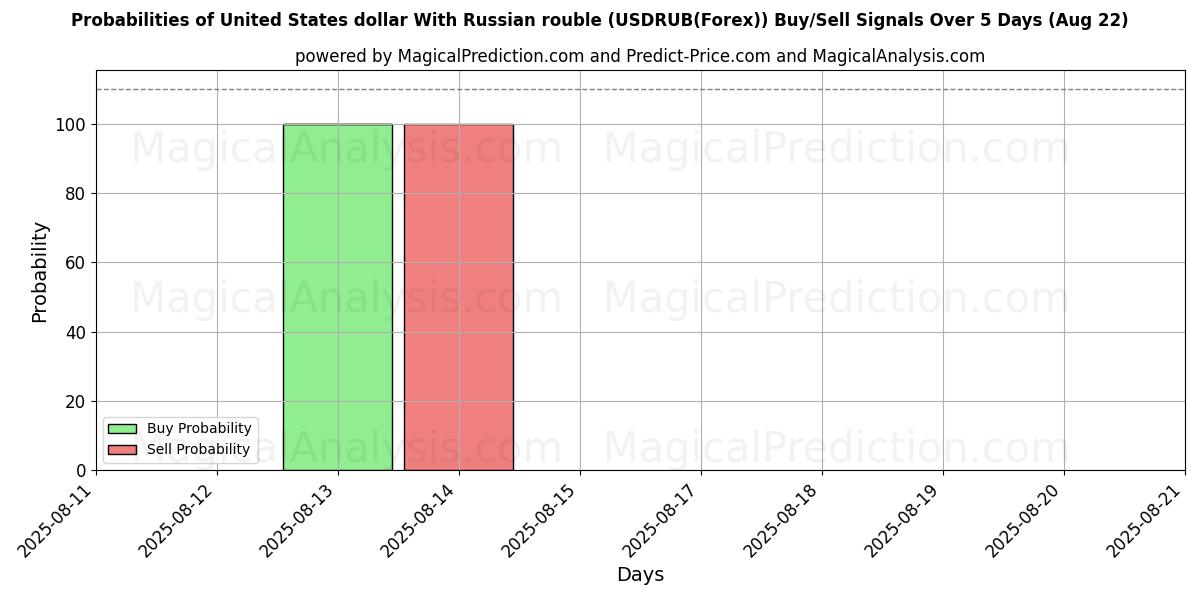 Probabilities of دولار الولايات المتحدة مع الروبل الروسي (USDRUB(Forex)) Buy/Sell Signals Using Several AI Models Over 5 Days (15 Aug) 