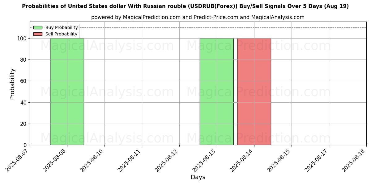 Probabilities of United States dollar With Russian rouble (USDRUB(Forex)) Buy/Sell Signals Using Several AI Models Over 5 Days (19 Aug) 