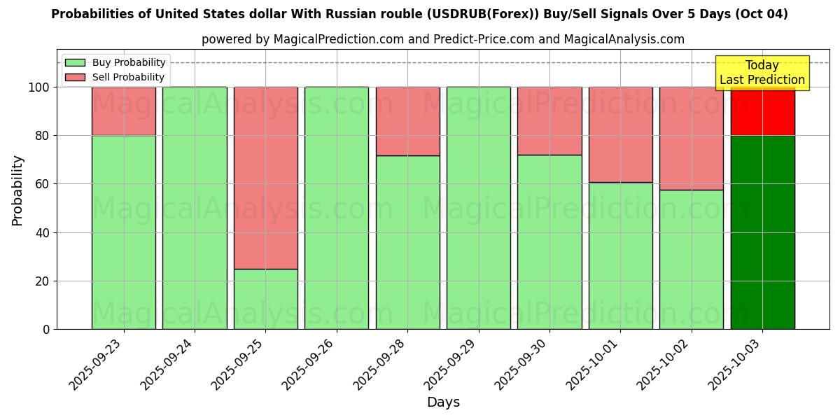 Probabilities of United States dollar With Russian rouble (USDRUB(Forex)) Buy/Sell Signals Using Several AI Models Over 5 Days (04 Oct) 