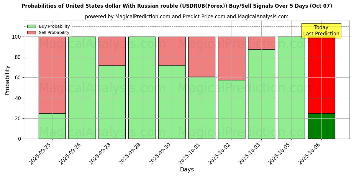 Probabilities of 미국 달러와 러시아 루블 (USDRUB(Forex)) Buy/Sell Signals Using Several AI Models Over 5 Days (07 Oct) 