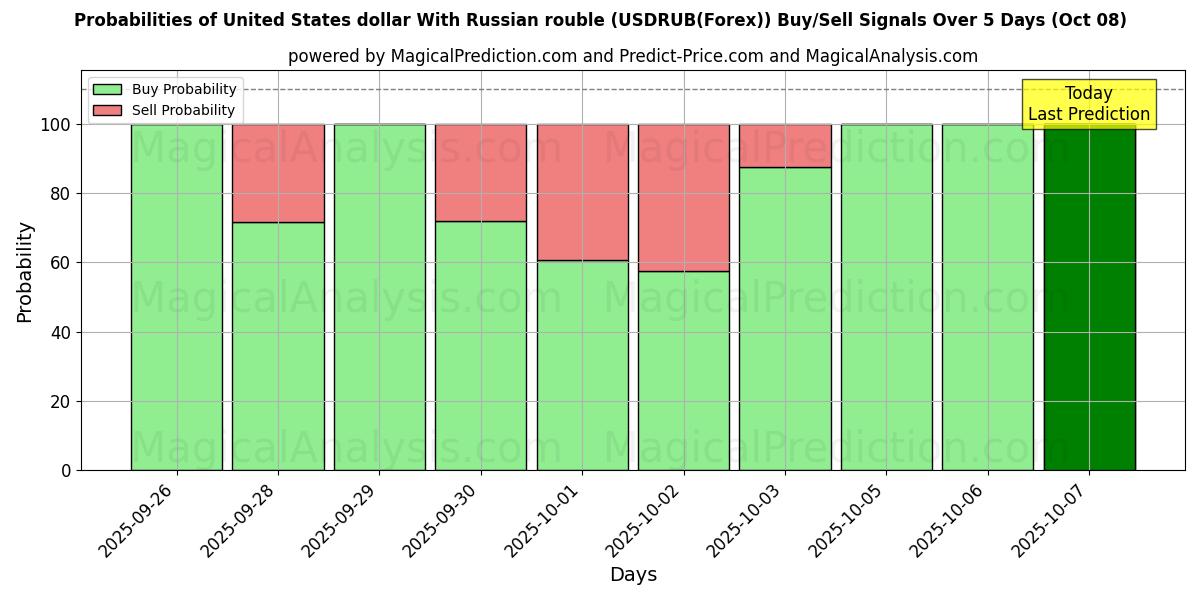 Probabilities of Amerikanske dollar med russisk rubel (USDRUB(Forex)) Buy/Sell Signals Using Several AI Models Over 5 Days (08 Oct) 
