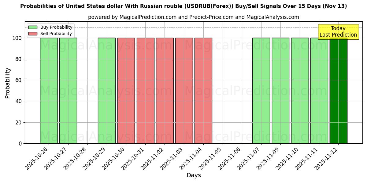 Probabilities of Yhdysvaltain dollari Venäjän ruplan kanssa (USDRUB(Forex)) Buy/Sell Signals Using Several AI Models Over 5 Days (13 Nov) 