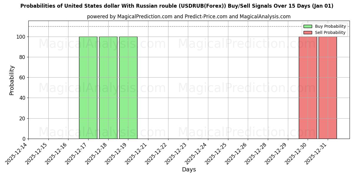 Probabilities of Yhdysvaltain dollari Venäjän ruplan kanssa (USDRUB(Forex)) Buy/Sell Signals Using Several AI Models Over 5 Days (01 Jan) 