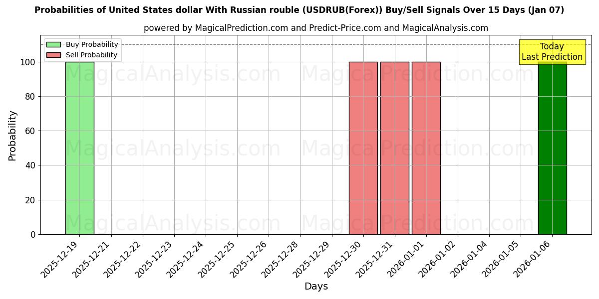 Probabilities of ABD doları Rus rublesi ile (USDRUB(Forex)) Buy/Sell Signals Using Several AI Models Over 5 Days (07 Jan) 