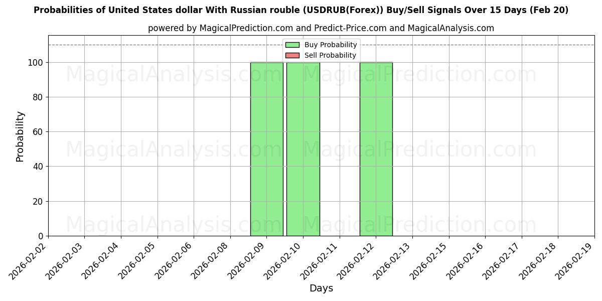 Probabilities of United States dollar With Russian rouble (USDRUB(Forex)) Buy/Sell Signals Using Several AI Models Over 5 Days (20 Feb) 