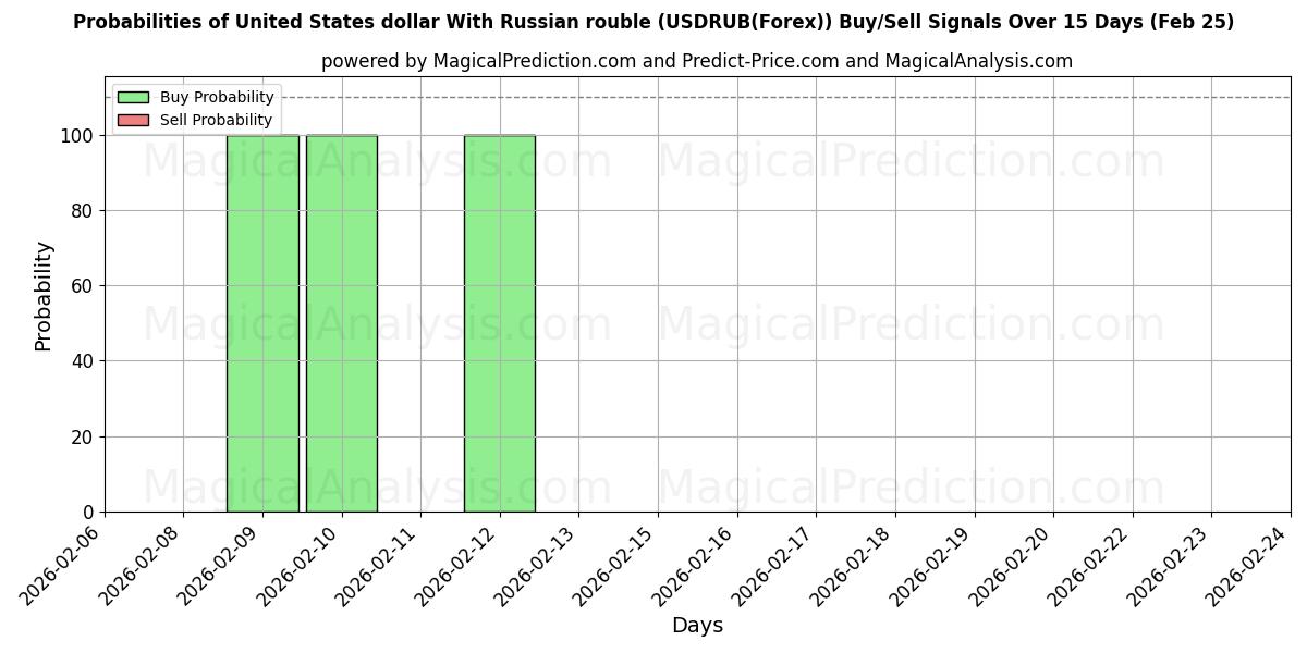Probabilities of 米ドルとロシアルーブル (USDRUB(Forex)) Buy/Sell Signals Using Several AI Models Over 5 Days (25 Feb) 