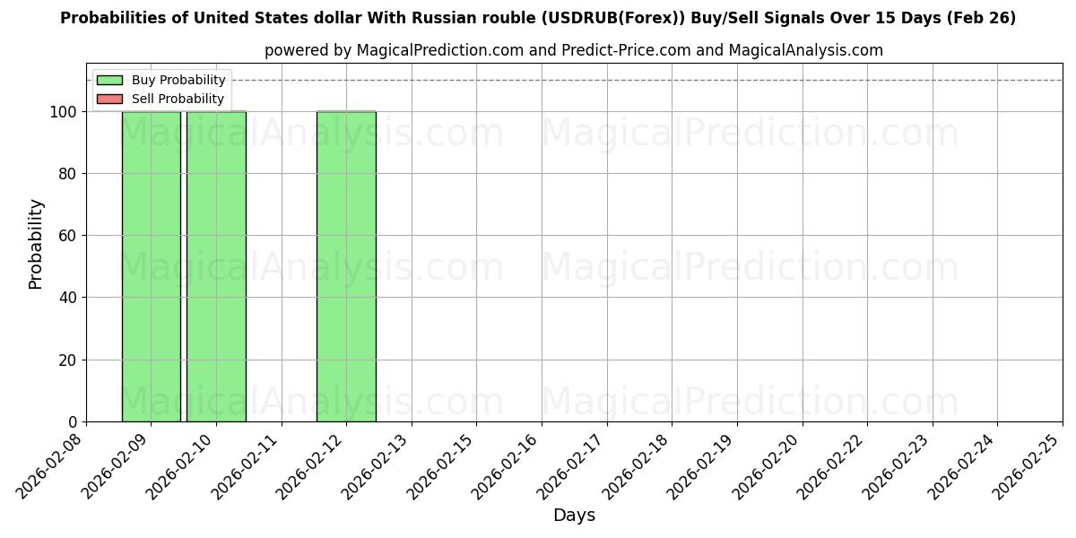 Probabilities of ABD doları Rus rublesi ile (USDRUB(Forex)) Buy/Sell Signals Using Several AI Models Over 5 Days (26 Feb) 