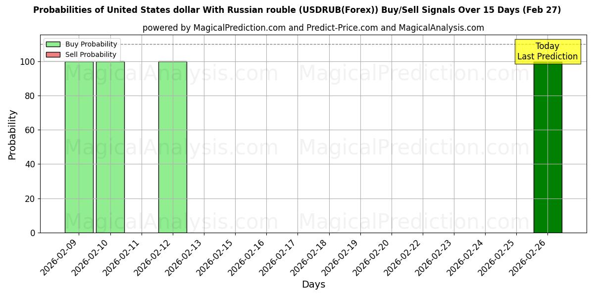 Probabilities of Dólar dos Estados Unidos Com rublo russo (USDRUB(Forex)) Buy/Sell Signals Using Several AI Models Over 5 Days (27 Feb) 