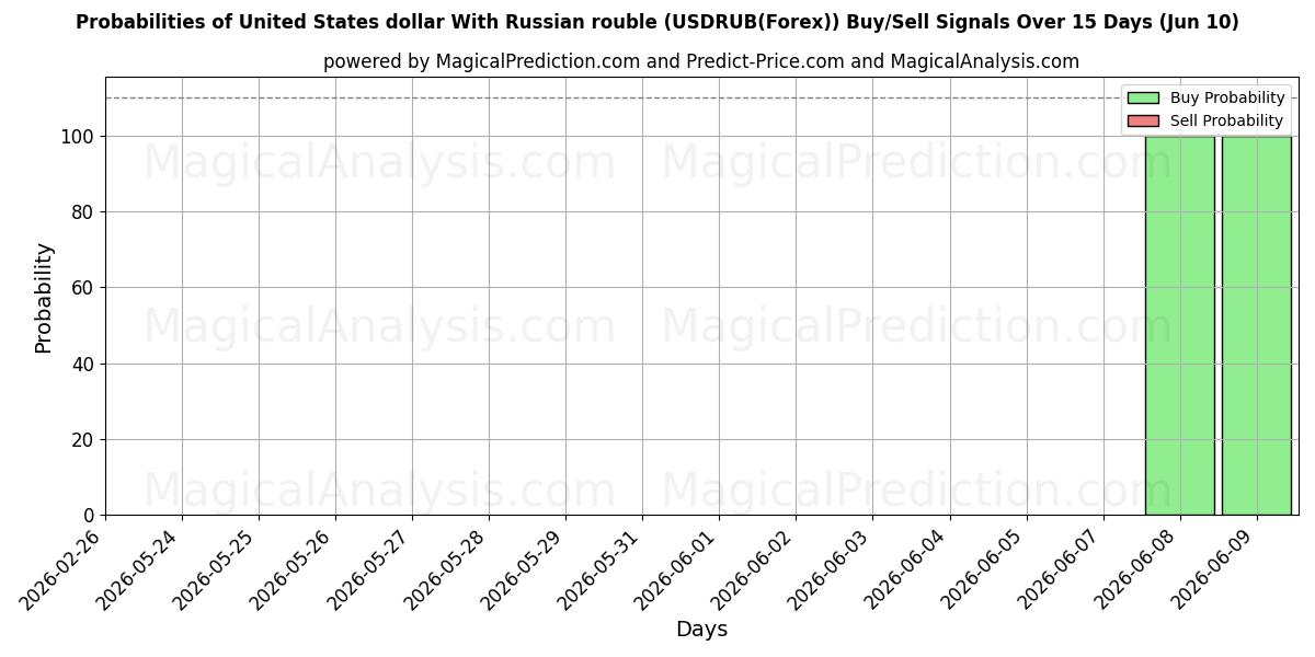 Probabilities of 미국 달러와 러시아 루블 (USDRUB(Forex)) Buy/Sell Signals Using Several AI Models Over 5 Days (10 Jun) 