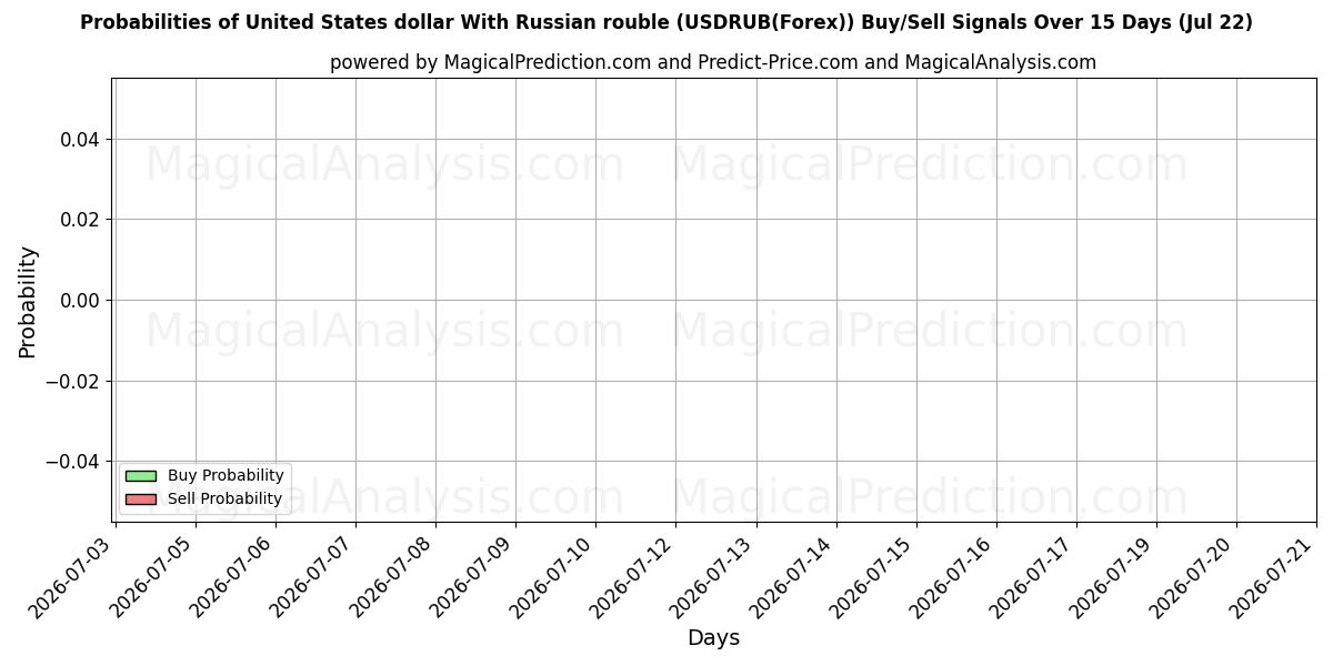 Probabilities of US-Dollar mit russischem Rubel (USDRUB(Forex)) Buy/Sell Signals Using Several AI Models Over 5 Days (21 Jul) 