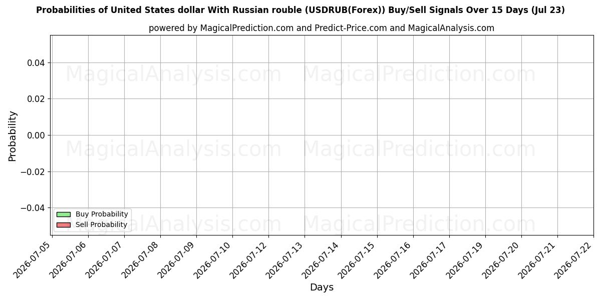 Probabilities of Amerikanske dollar med russisk rubel (USDRUB(Forex)) Buy/Sell Signals Using Several AI Models Over 5 Days (23 Jul) 