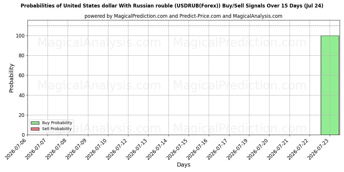 Probabilities of 미국 달러와 러시아 루블 (USDRUB(Forex)) Buy/Sell Signals Using Several AI Models Over 5 Days (24 Jul) 