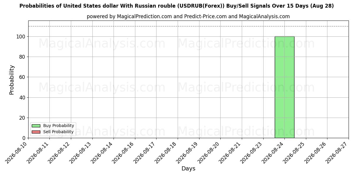 Probabilities of Dólar dos Estados Unidos Com rublo russo (USDRUB(Forex)) Buy/Sell Signals Using Several AI Models Over 5 Days (28 Aug) 