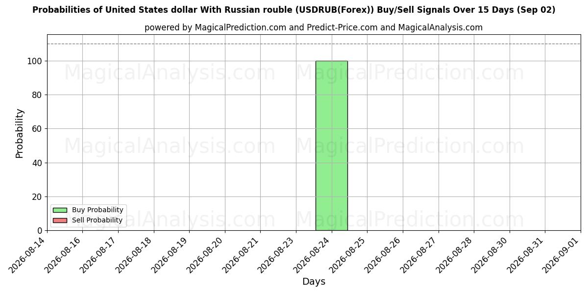 Probabilities of United States dollar With Russian rouble (USDRUB(Forex)) Buy/Sell Signals Using Several AI Models Over 5 Days (02 Sep) 