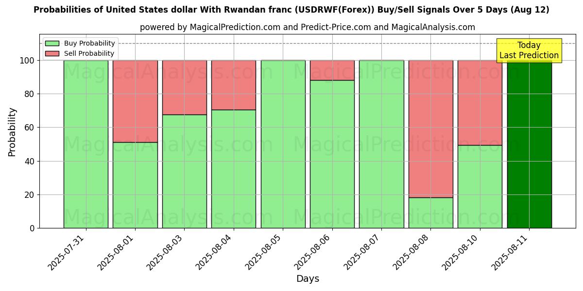 Mahdollisuudet Yhdysvaltain dollari Ruandan frangin kanssa (USDRWF(Forex)) osto/myyntisignaalille käyttäen useita tekoälymalleja 10 päivän aikana (12 Aug) Probabilities of Yhdysvaltain dollari Ruandan frangin kanssa (USDRWF(Forex)) Buy/Sell Signals Using Several AI Models Over 5 Days (12 Aug)