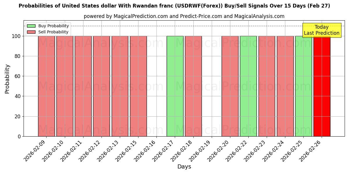 Probabilities of دلار ایالات متحده با فرانک رواندا (USDRWF(Forex)) Buy/Sell Signals Using Several AI Models Over 5 Days (27 Feb) 