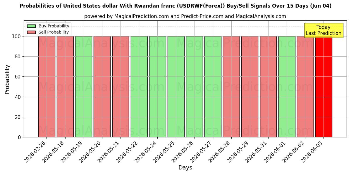 Probabilities of Dólar estadounidense Con franco ruandés (USDRWF(Forex)) Buy/Sell Signals Using Several AI Models Over 5 Days (04 Jun) 