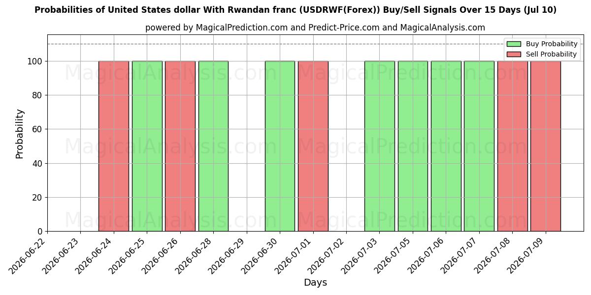 Probabilities of 르완다 프랑과 미국 달러 (USDRWF(Forex)) Buy/Sell Signals Using Several AI Models Over 5 Days (10 Jul) 