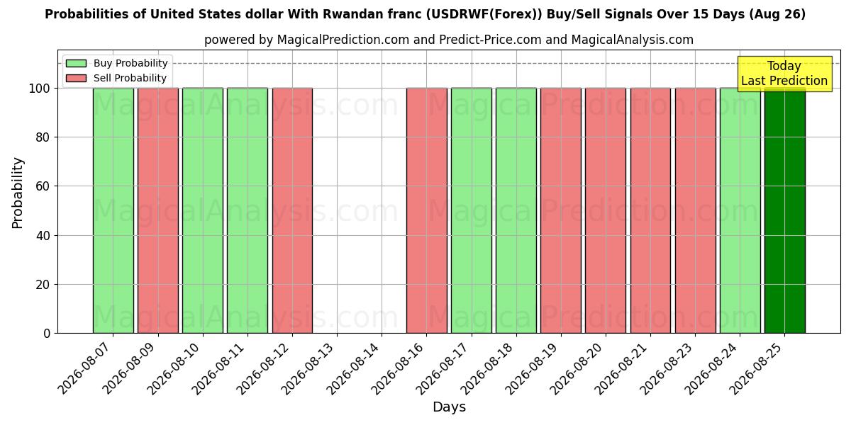 Probabilities of United States dollar With Rwandan franc (USDRWF(Forex)) Buy/Sell Signals Using Several AI Models Over 5 Days (26 Aug) 