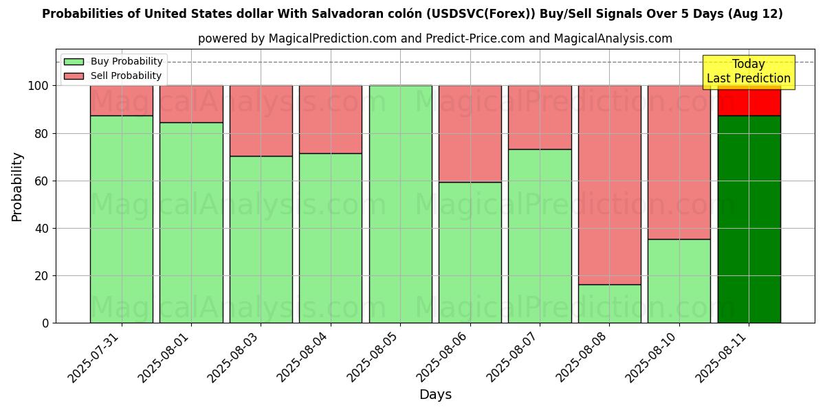 Mahdollisuudet Yhdysvaltain dollari Salvadoran colónin kanssa (USDSVC(Forex)) osto/myyntisignaalille käyttäen useita tekoälymalleja 10 päivän aikana (12 Aug) Probabilities of Yhdysvaltain dollari Salvadoran colónin kanssa (USDSVC(Forex)) Buy/Sell Signals Using Several AI Models Over 5 Days (12 Aug)