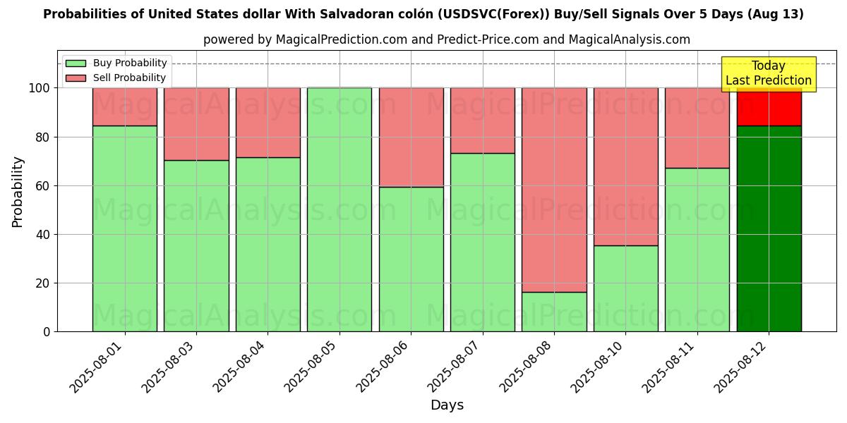 Probabilities of Amerikaanse dollar Met Salvadoraanse colon (USDSVC(Forex)) Buy/Sell Signals Using Several AI Models Over 5 Days (13 Aug) 
