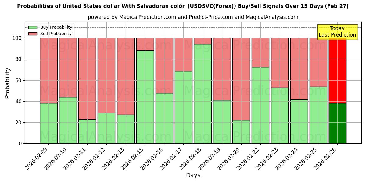 Probabilities of 美元与萨尔瓦多科朗 (USDSVC(Forex)) Buy/Sell Signals Using Several AI Models Over 5 Days (27 Feb) 