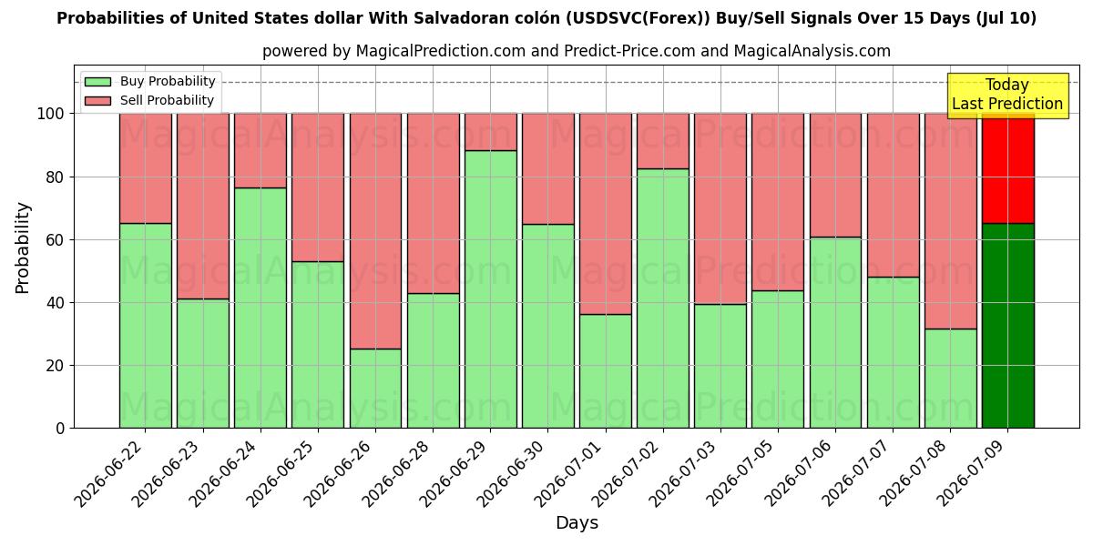 Probabilities of United States dollar With Salvadoran colón (USDSVC(Forex)) Buy/Sell Signals Using Several AI Models Over 5 Days (10 Jul) 
