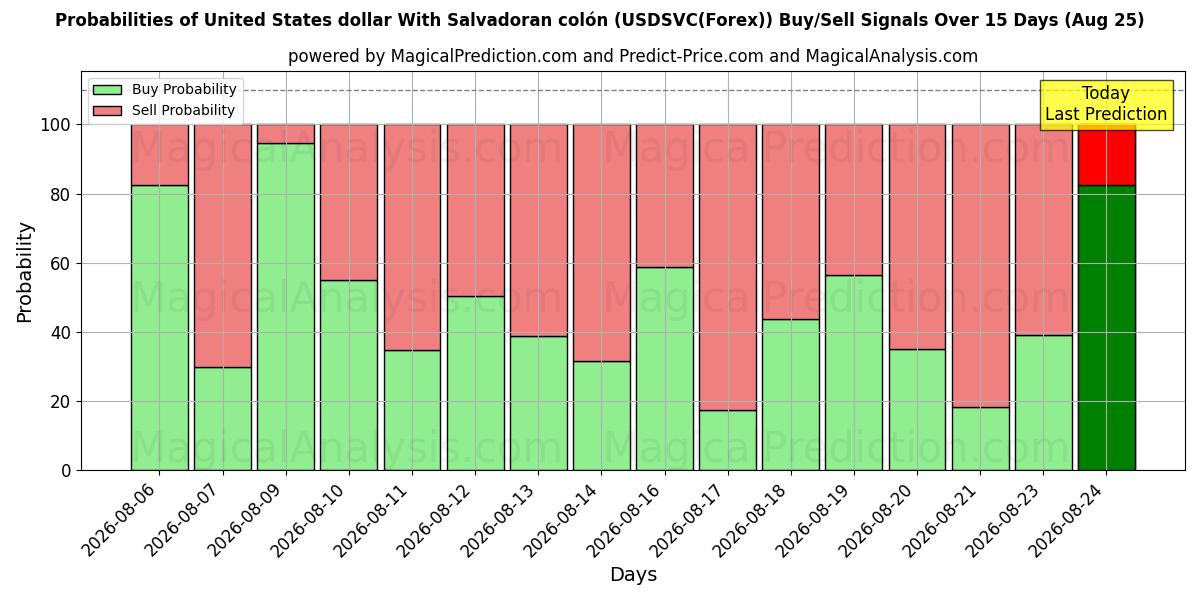 Probabilities of United States dollar With Salvadoran colón (USDSVC(Forex)) Buy/Sell Signals Using Several AI Models Over 5 Days (25 Aug) 