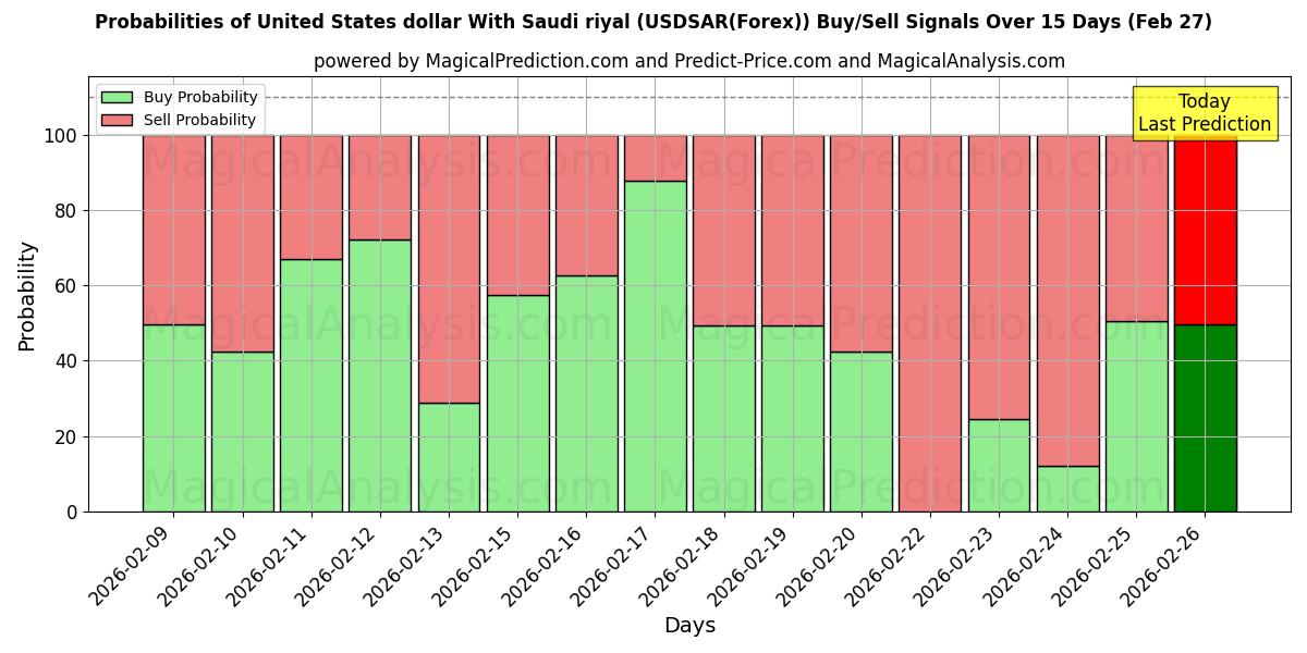 Probabilities of Dólar estadounidense Con rial saudí (USDSAR(Forex)) Buy/Sell Signals Using Several AI Models Over 5 Days (27 Feb) 