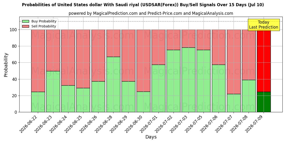 Probabilities of 사우디 리얄과 미국 달러 (USDSAR(Forex)) Buy/Sell Signals Using Several AI Models Over 5 Days (10 Jul) 