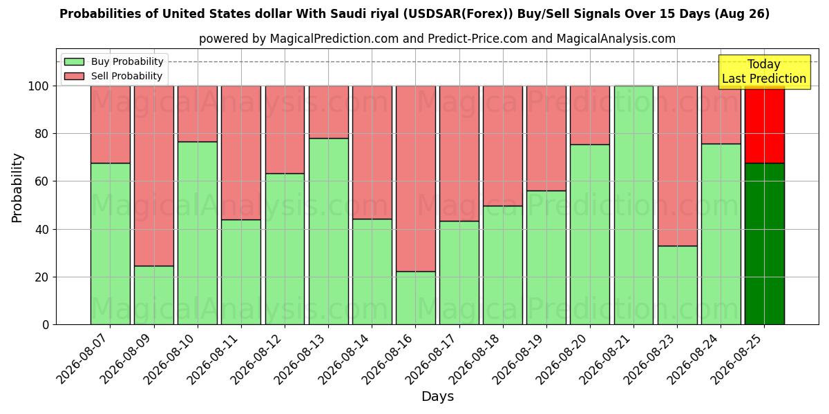 Probabilities of الدولار الأمريكي بالريال السعودي (USDSAR(Forex)) Buy/Sell Signals Using Several AI Models Over 5 Days (26 Aug) 