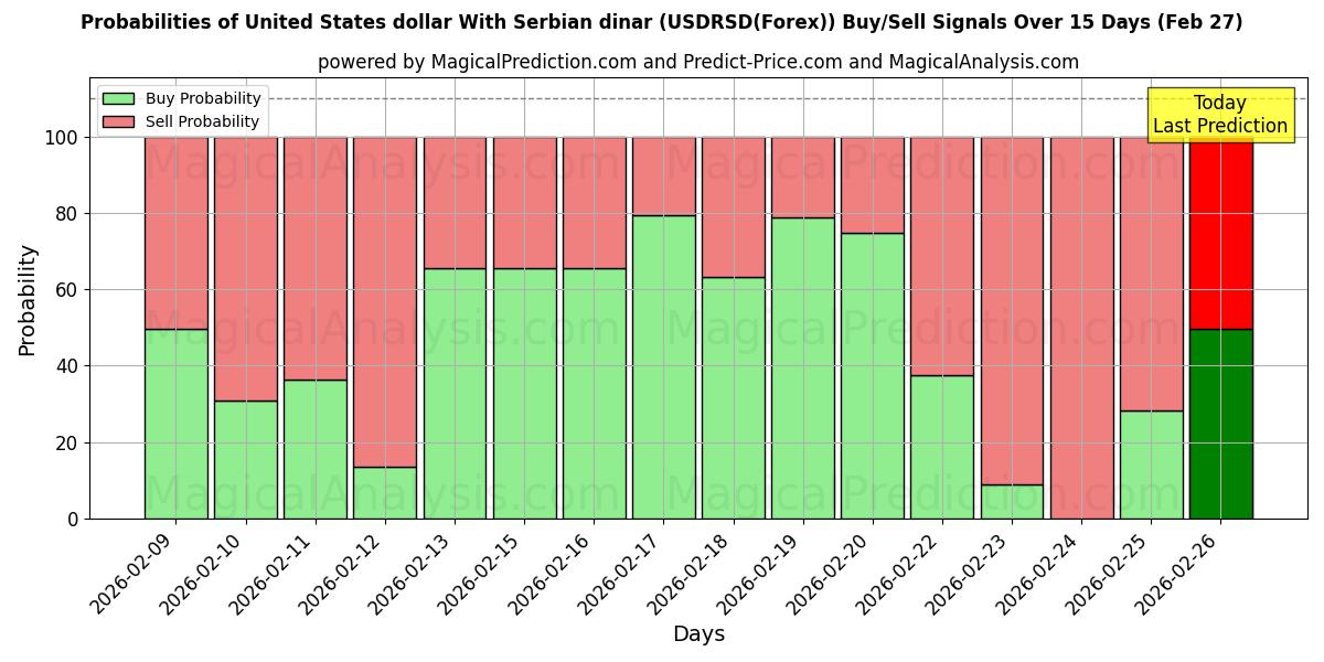 Probabilities of دلار آمریکا با دینار صربستان (USDRSD(Forex)) Buy/Sell Signals Using Several AI Models Over 5 Days (27 Feb) 