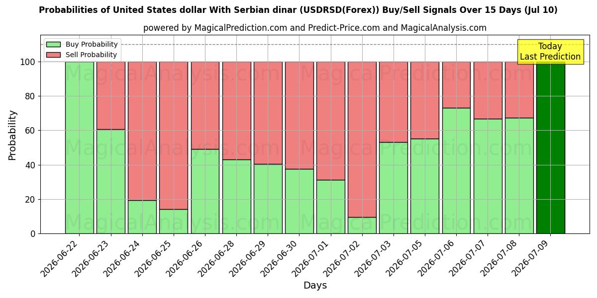 Probabilities of 세르비아 디나르와 미국 달러 (USDRSD(Forex)) Buy/Sell Signals Using Several AI Models Over 5 Days (10 Jul) 