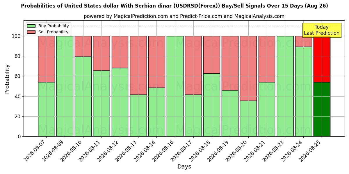 Probabilities of USA-dollar med serbisk dinar (USDRSD(Forex)) Buy/Sell Signals Using Several AI Models Over 5 Days (26 Aug) 