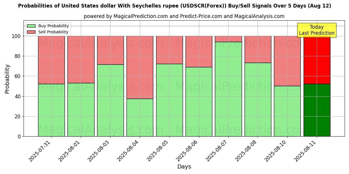 Mahdollisuudet Yhdysvaltain dollari Seychellien rupialla (USDSCR(Forex)) osto/myyntisignaalille käyttäen useita tekoälymalleja 10 päivän aikana (12 Aug) Probabilities of Yhdysvaltain dollari Seychellien rupialla (USDSCR(Forex)) Buy/Sell Signals Using Several AI Models Over 5 Days (12 Aug)