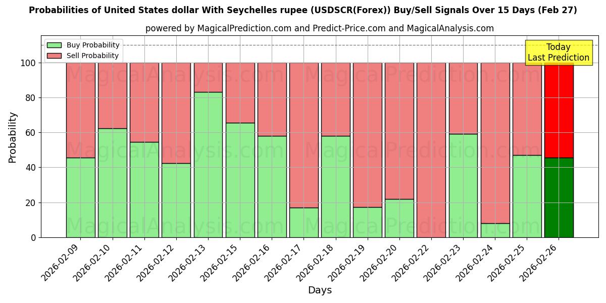 Probabilities of ABD Doları Seyşeller Rupisi ile (USDSCR(Forex)) Buy/Sell Signals Using Several AI Models Over 5 Days (27 Feb) 